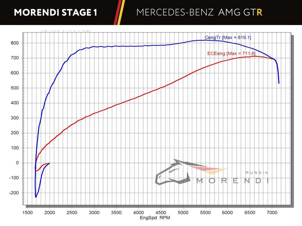 График из видео Mercedes AMG GTR Morendi Stage 1+ (бескат) 711 л.с. 820 Нм